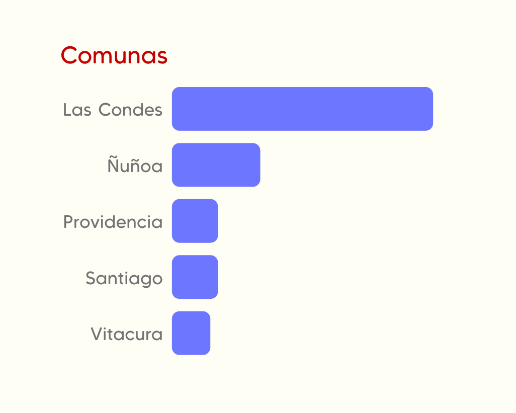 Distribución de comensales por comuna