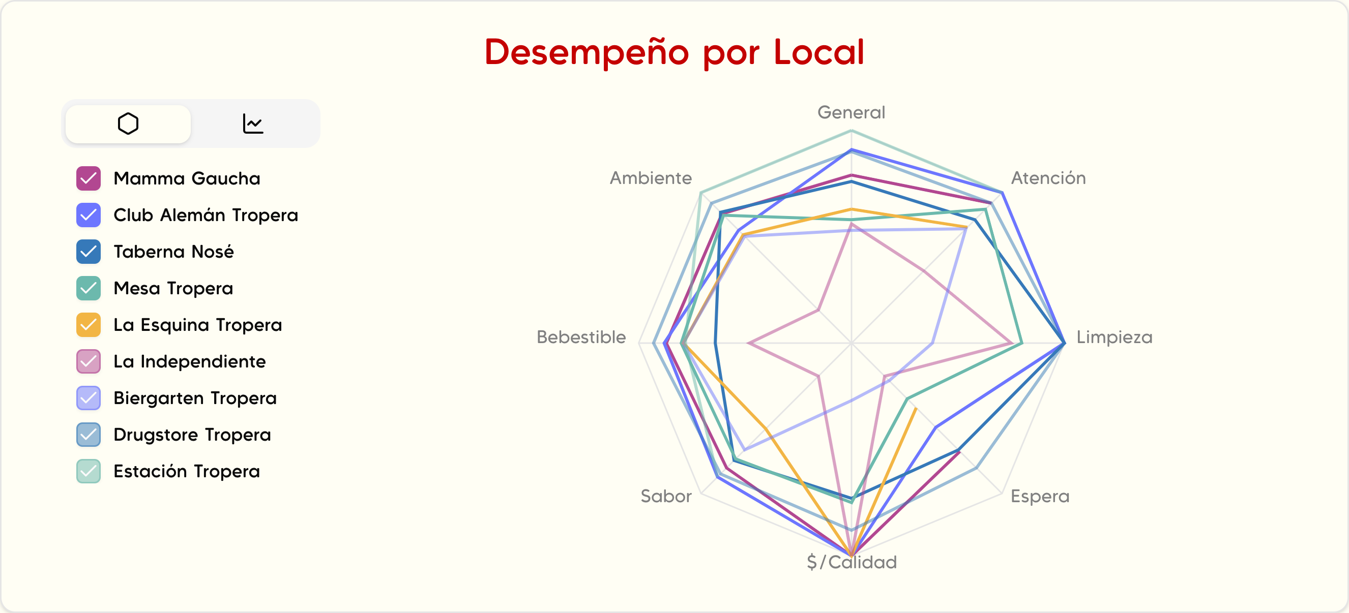 Comparativa multi-local