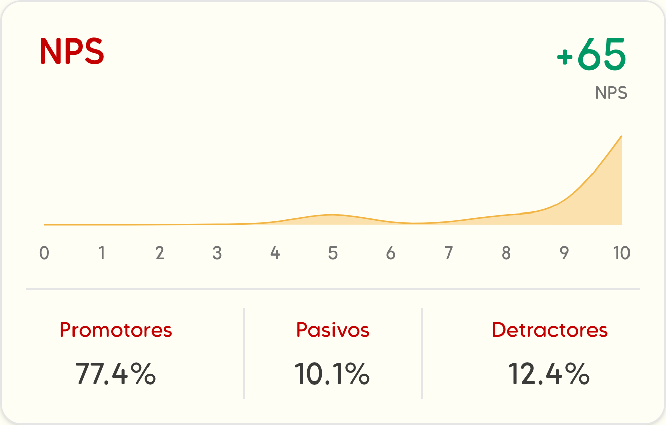 Gráfico de NPS con distribución de scores
