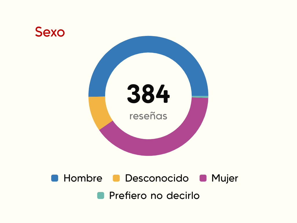 Demografía por género