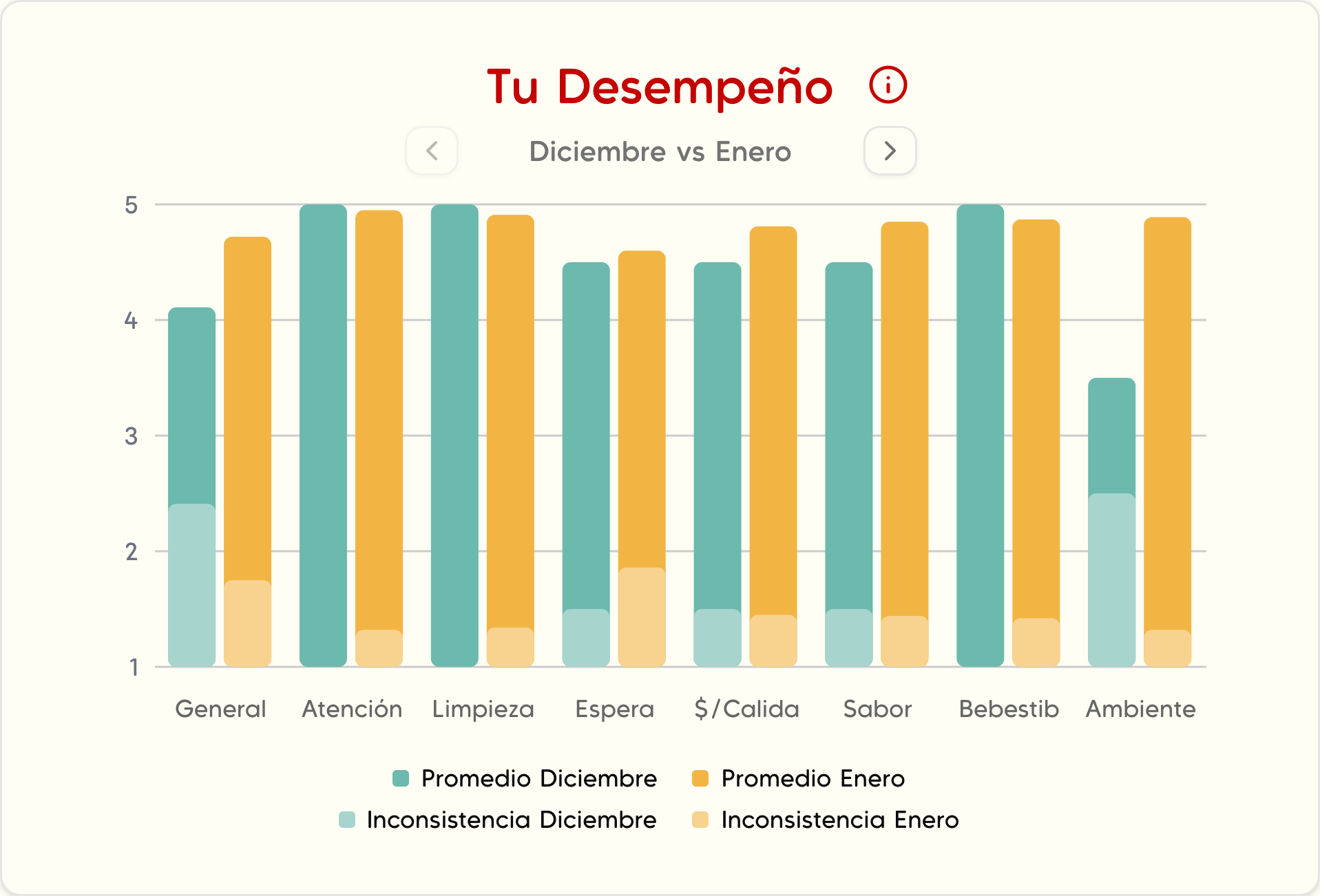 Tu Desempeño — comparativa mensual de categorías
