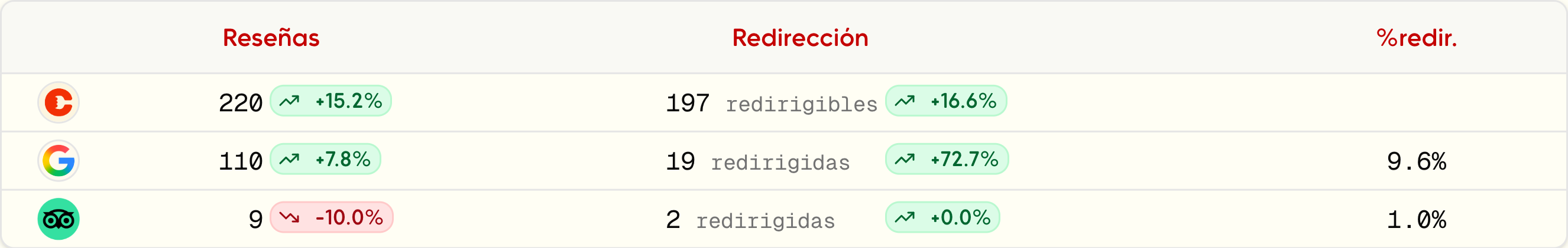 Métricas por fuente: Come, Google, TripAdvisor